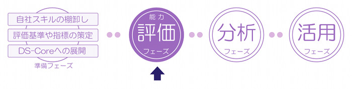 能力評価フェーズ