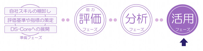 活用フェーズ